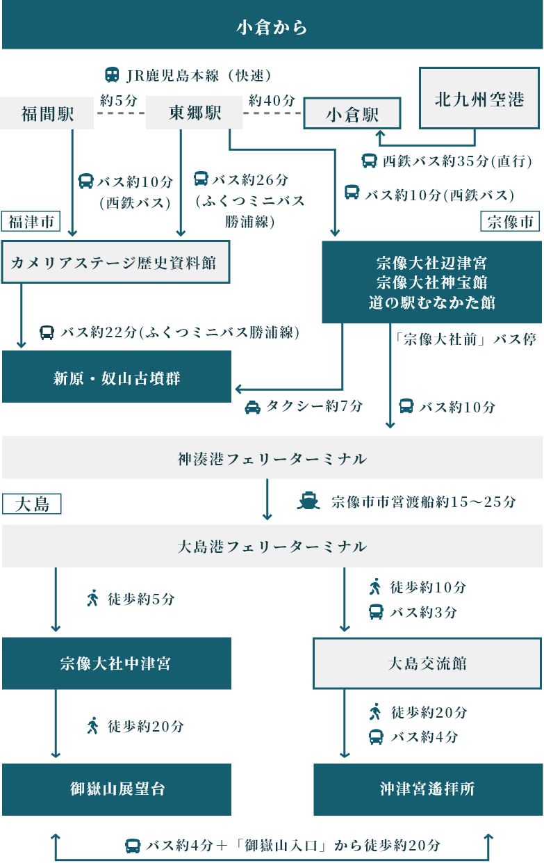 図：北九州市からのアクセス