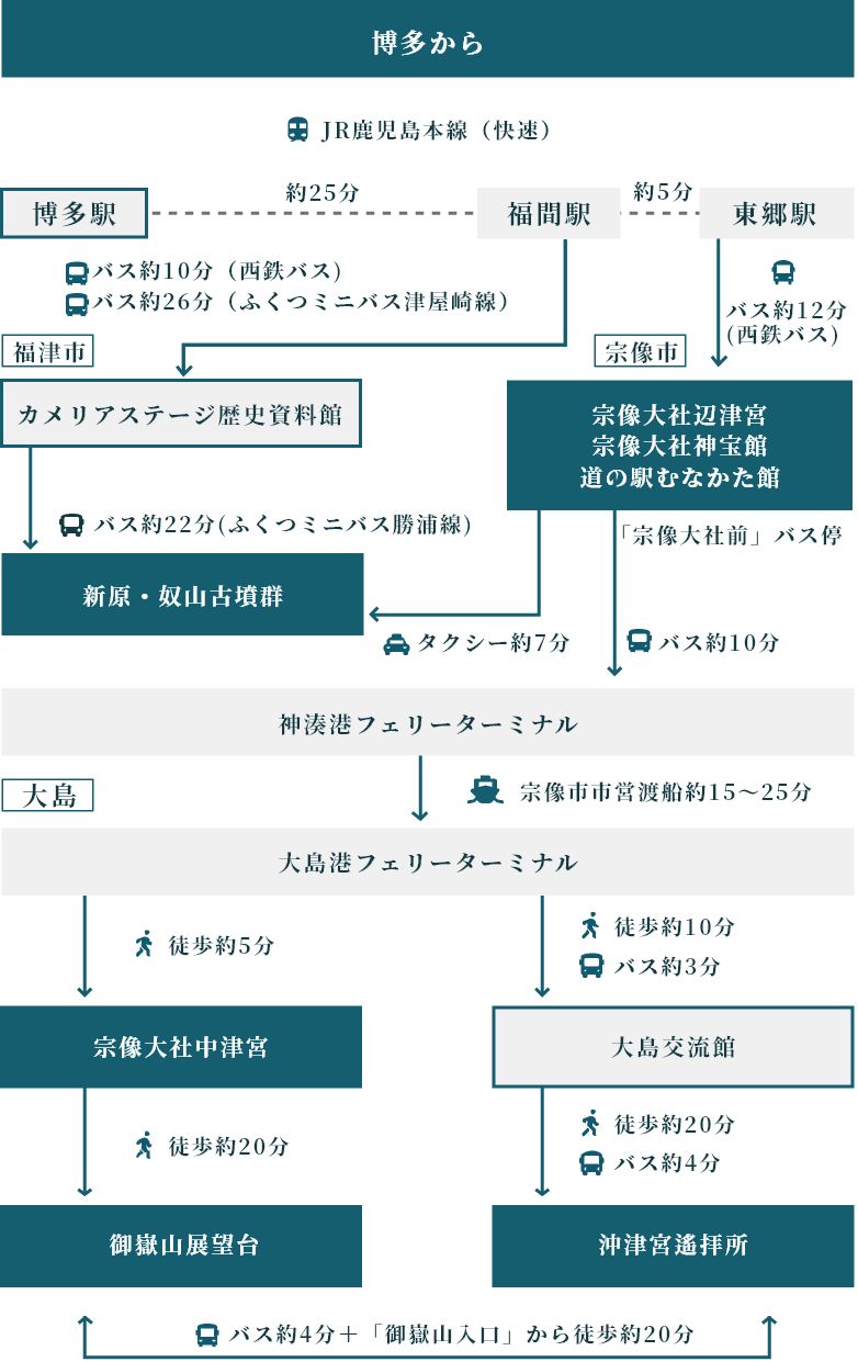 図：福岡市からのアクセス